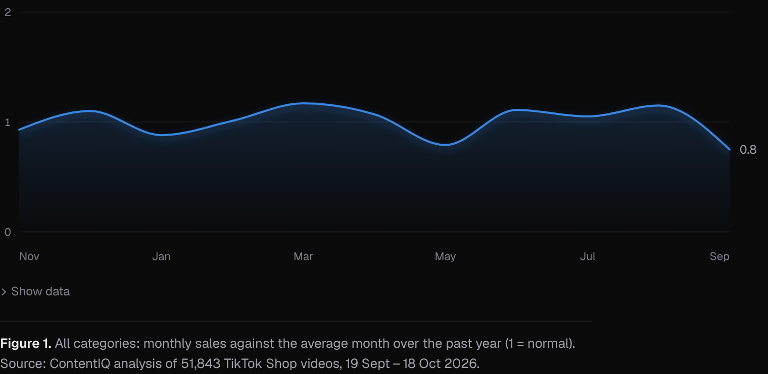 All categories: monthly sales against the average month over the past year (1 = normal)