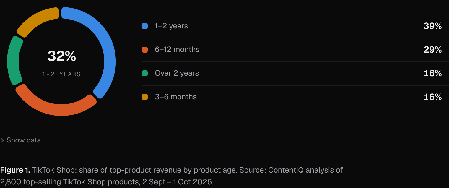 TikTok Shop: share of top-product revenue by product age
