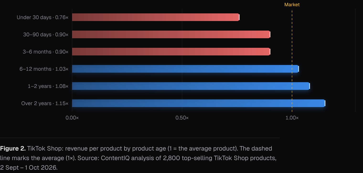 TikTok Shop: revenue per product by product age (1 = the average product)