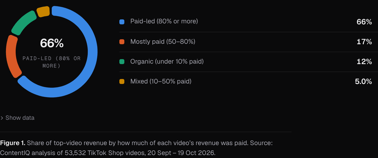 Share of top-video revenue by how much of each video’s revenue was paid