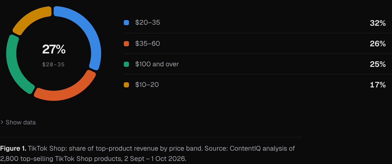 TikTok Shop: share of top-product revenue by price band
