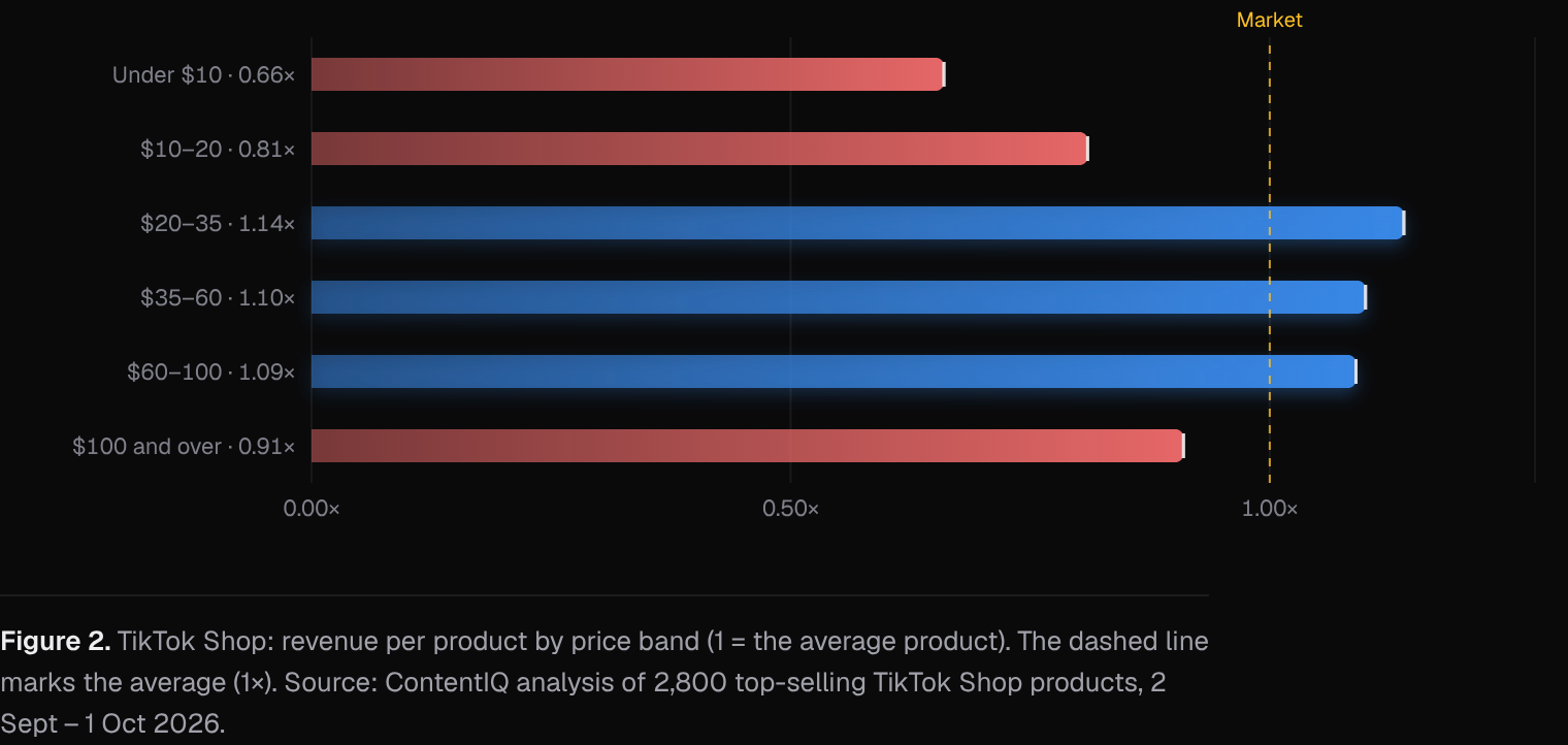 TikTok Shop: revenue per product by price band (1 = the average product)