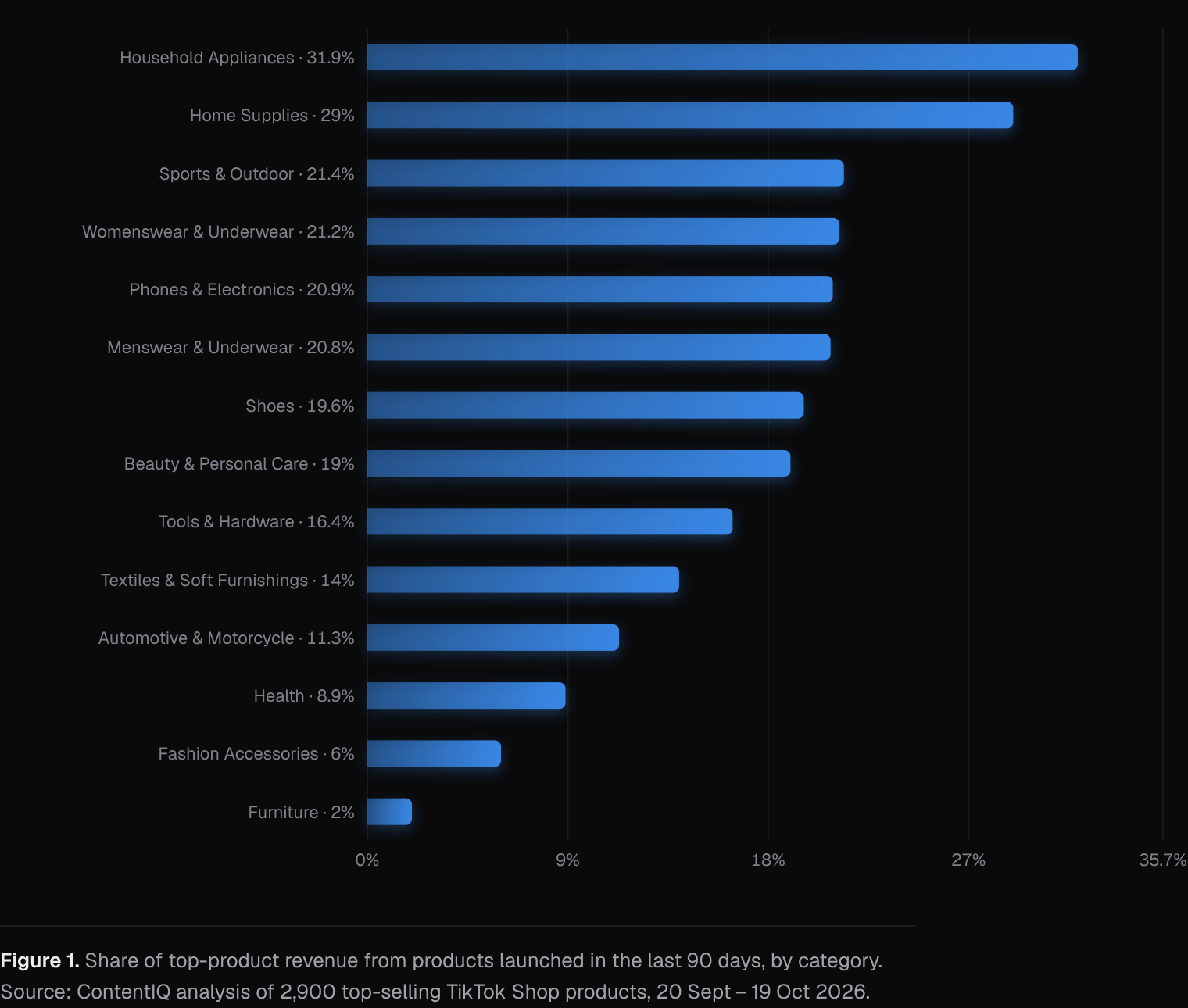 Share of top-product revenue from products launched in the last 90 days, by category