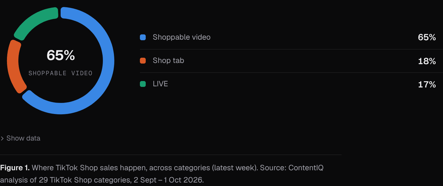 Where TikTok Shop sales happen, across categories (latest week)