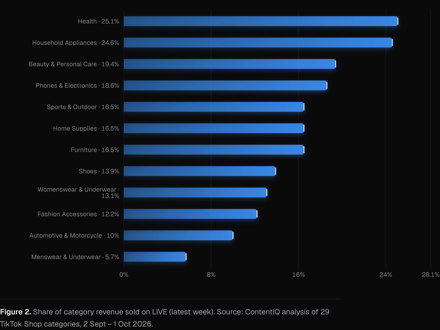 Share of category revenue sold on LIVE (latest week)
