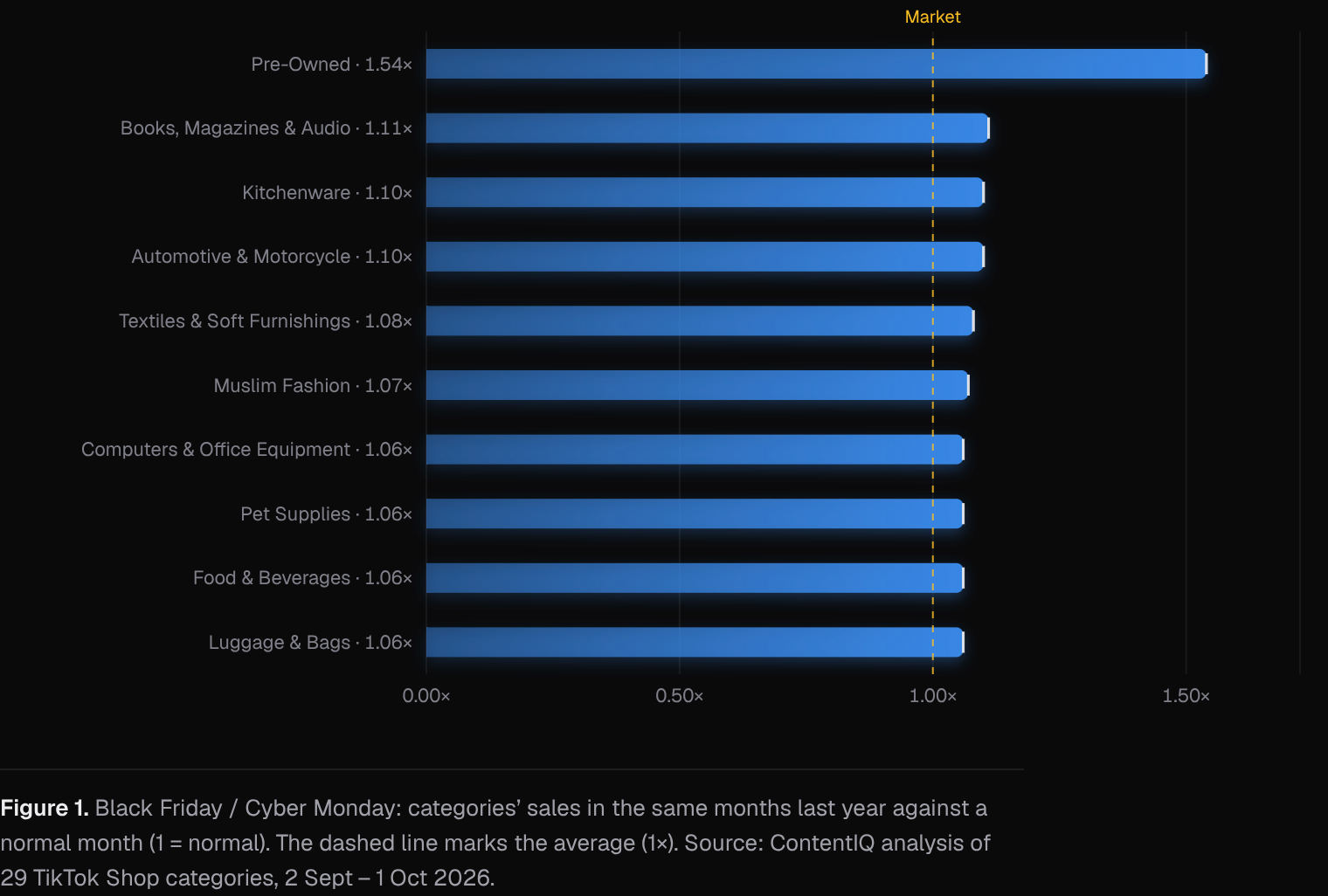 Black Friday / Cyber Monday: categories’ sales in the same months last year against a normal month (1 = normal)