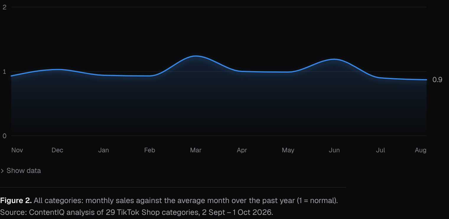 All categories: monthly sales against the average month over the past year (1 = normal)