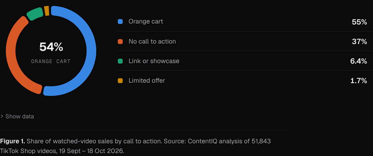 Share of watched-video sales by call to action