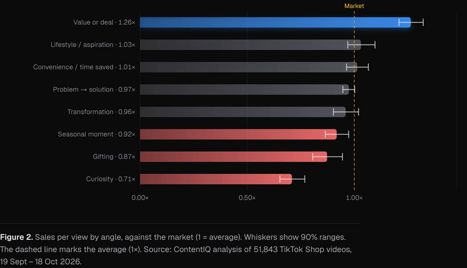 Sales per view by angle, against the market (1 = average)