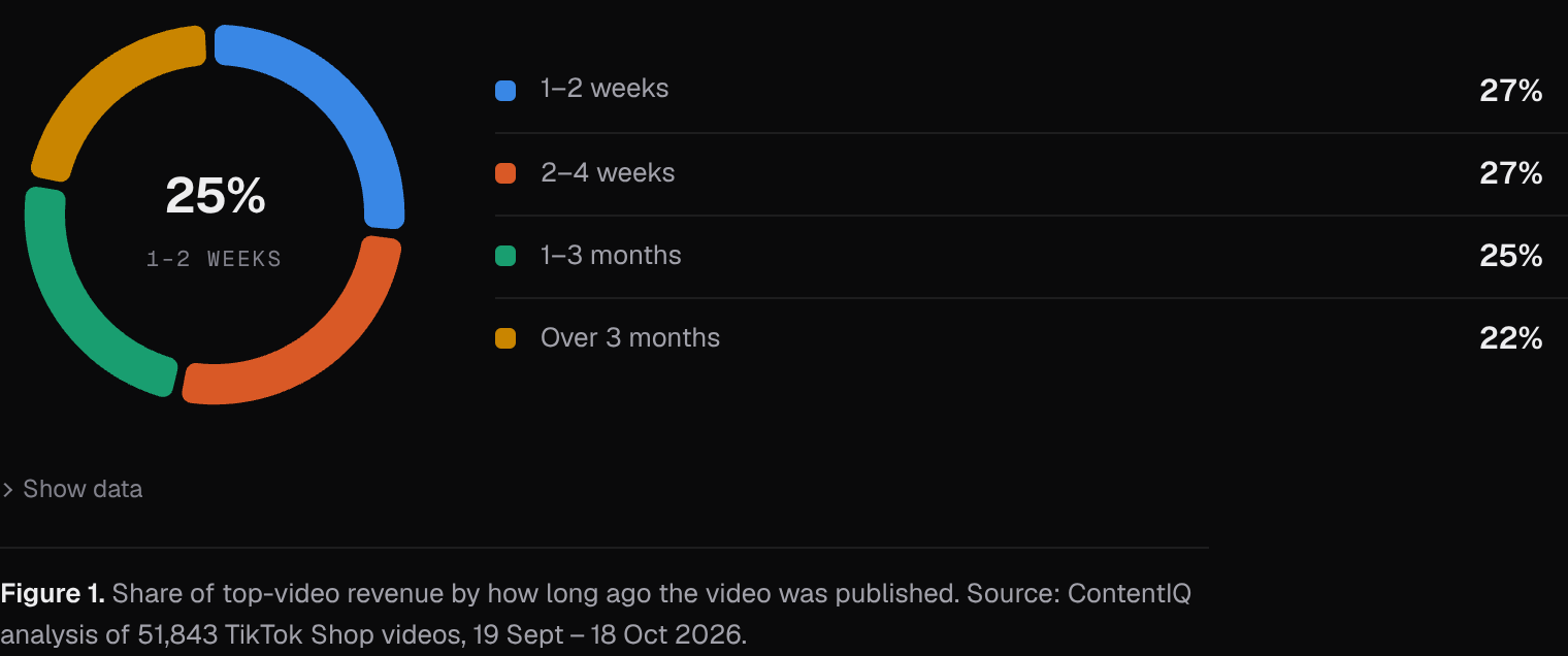 Share of top-video revenue by how long ago the video was published