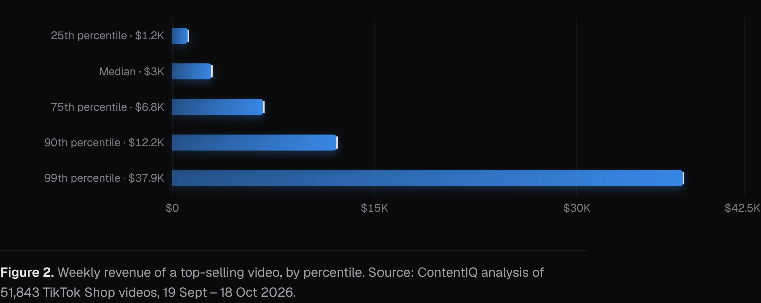 Weekly revenue of a top-selling video, by percentile