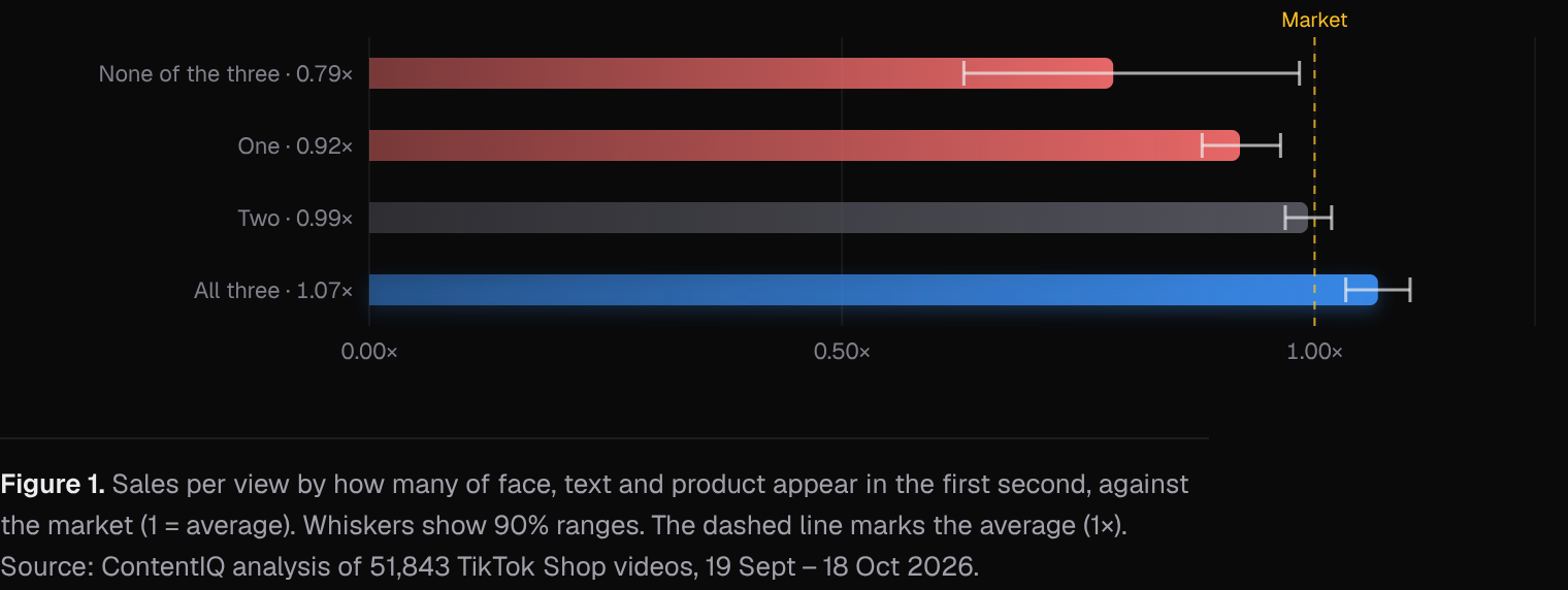 Sales per view by how many of face, text and product appear in the first second, against the market (1 = average)