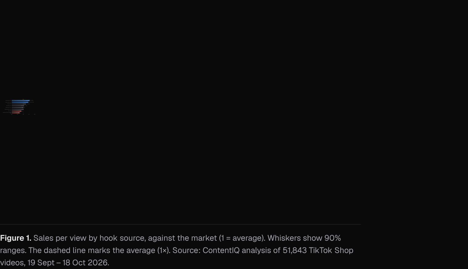 Sales per view by hook source, against the market (1 = average)