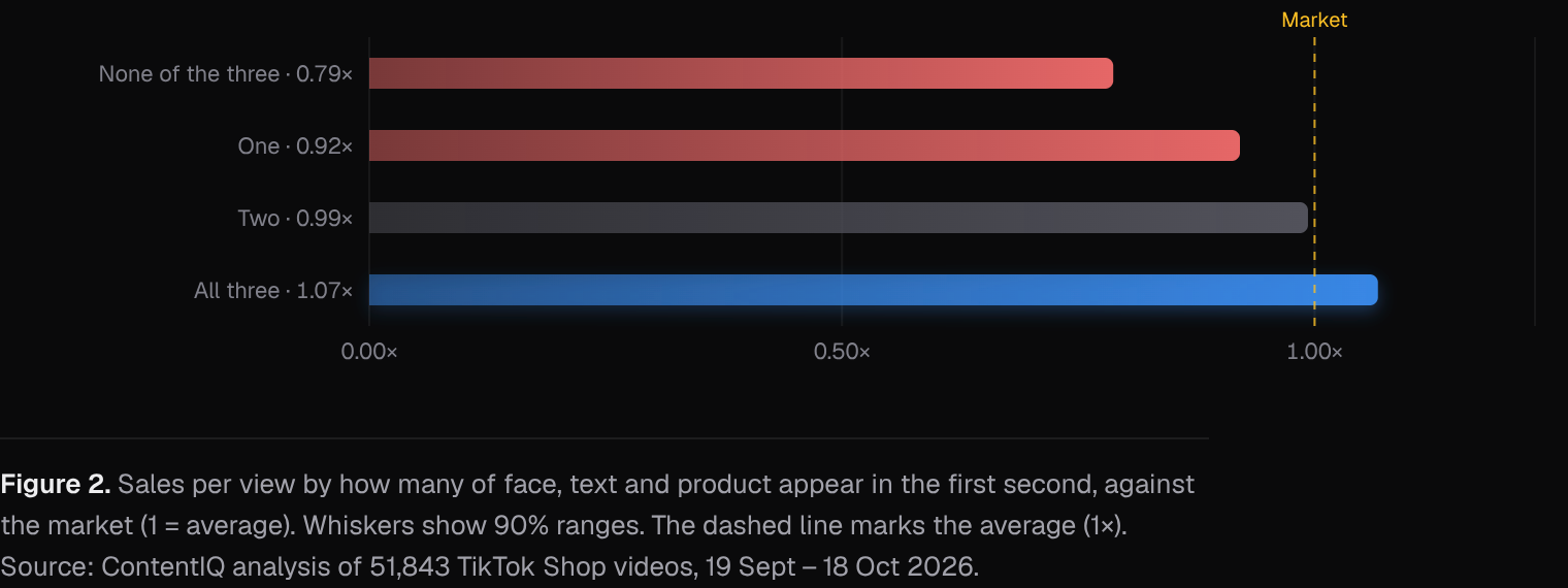 Sales per view by how many of face, text and product appear in the first second, against the market (1 = average)
