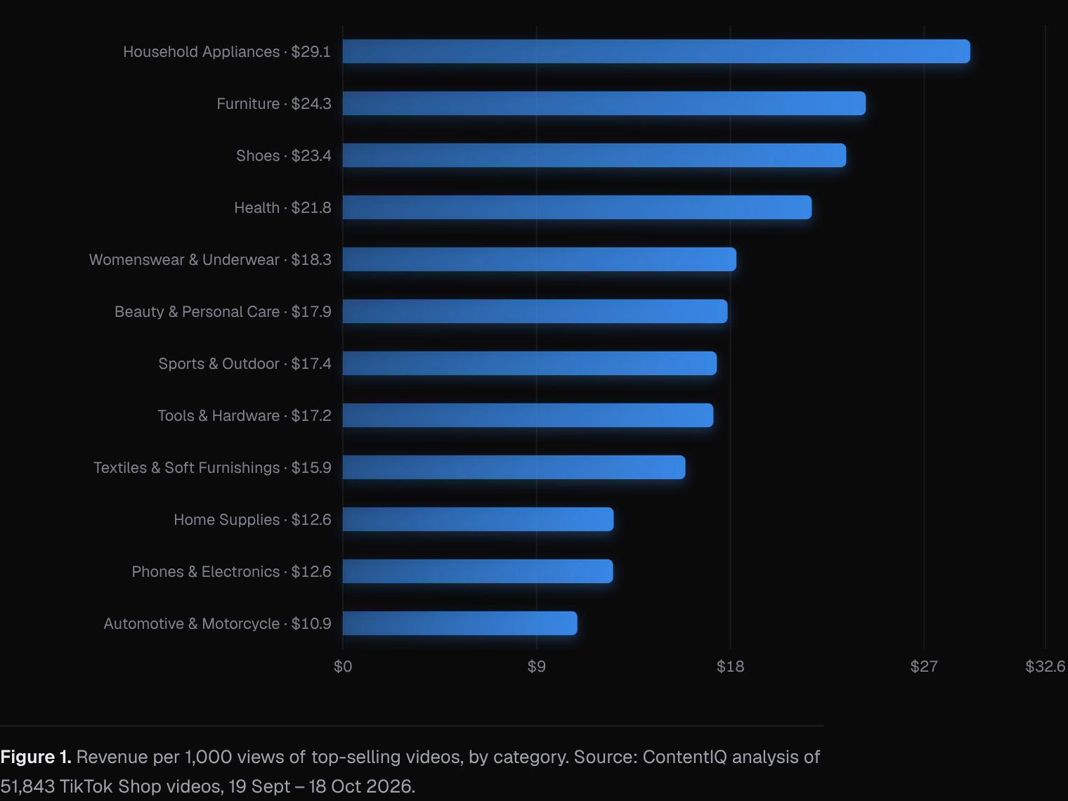 Revenue per 1,000 views of top-selling videos, by category