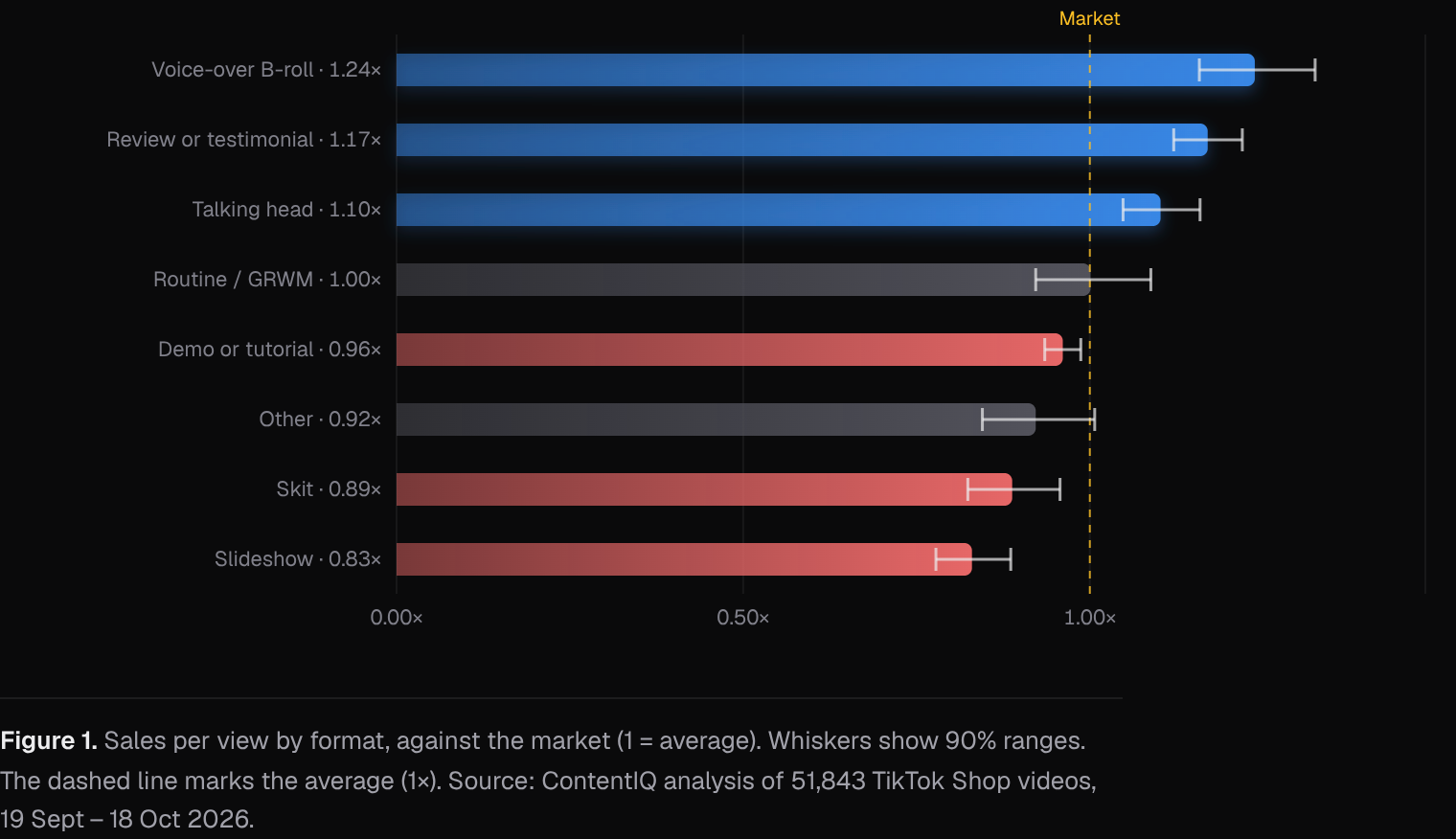 Sales per view by format, against the market (1 = average)