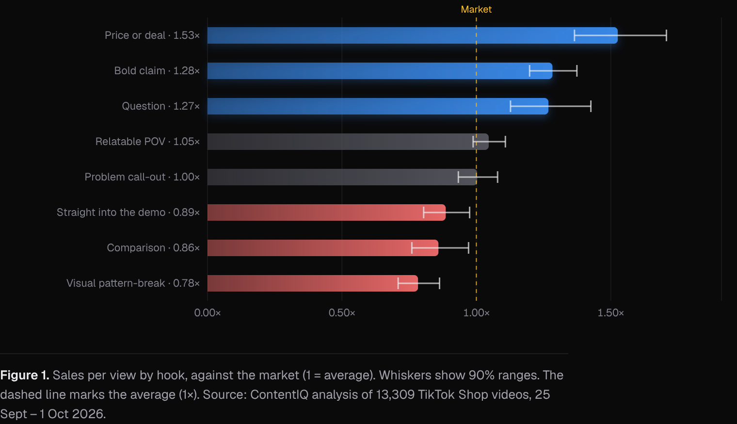 Sales per view by hook, against the market (1 = average)