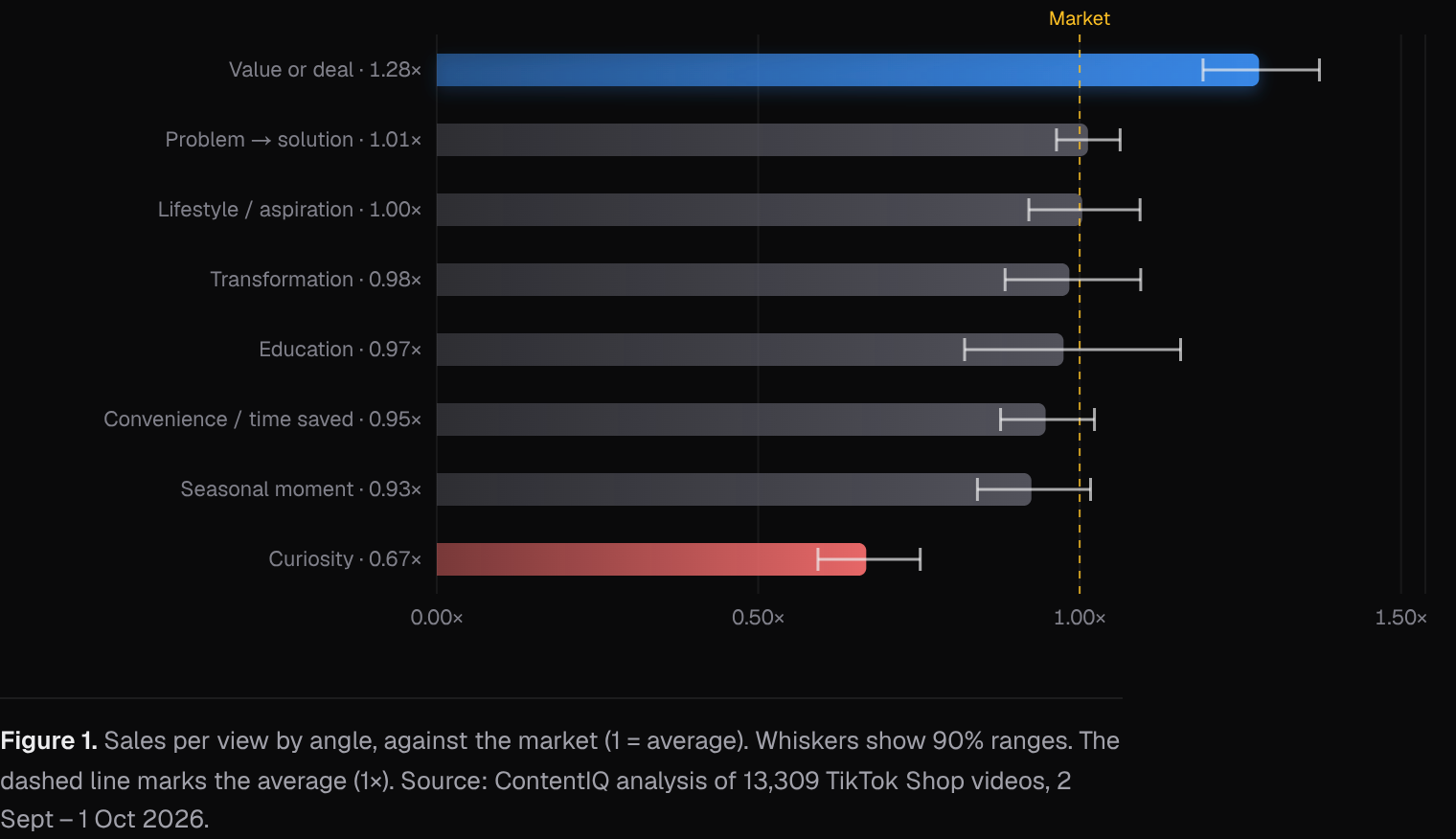 Sales per view by angle, against the market (1 = average)